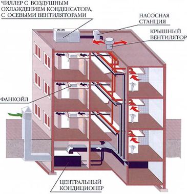 Центральное кондиционирование многоэтажных зданий